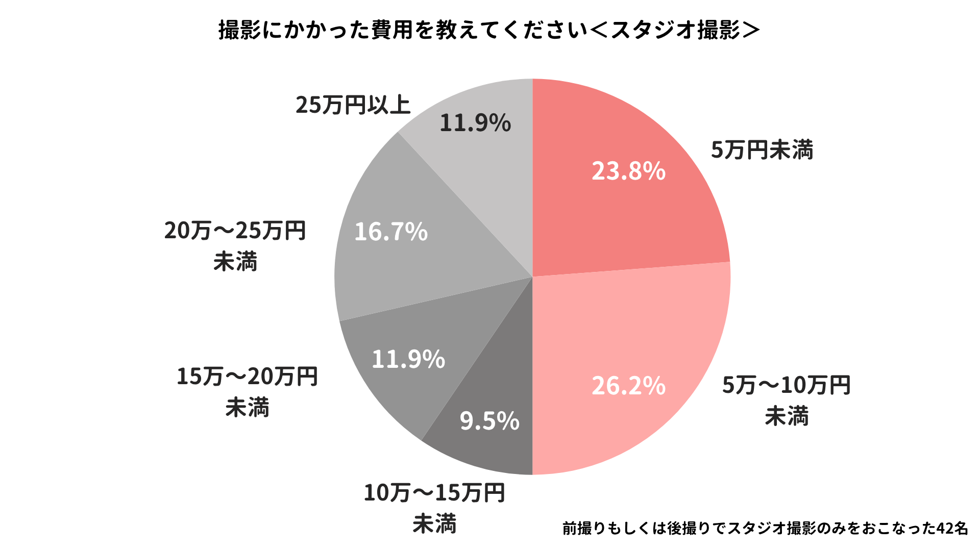 スタジオ撮影にかかった費用のアンケート結果