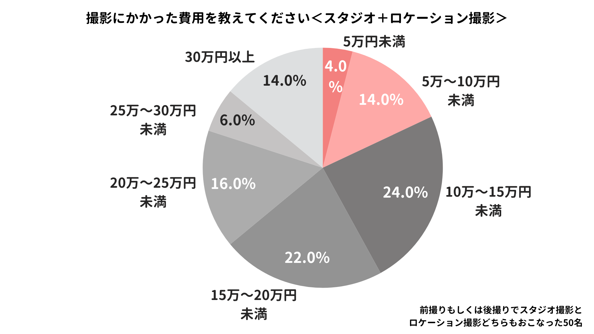 スタジオ＋ロケーション撮影にかかった費用のアンケート結果
