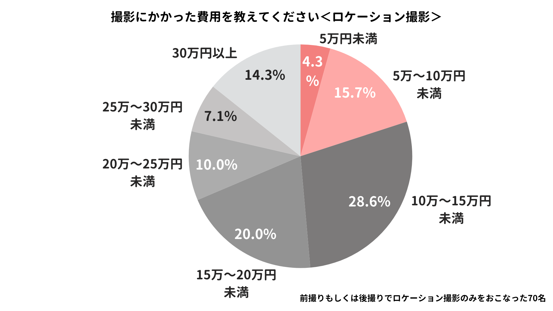 ロケーション撮影にかかった費用のアンケート結果