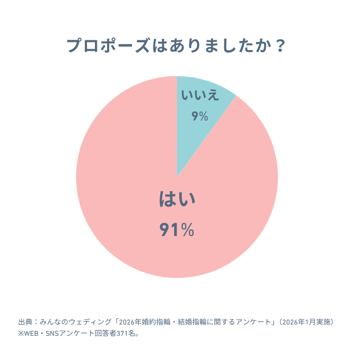 先輩カップルの約9割がプロポーズを経験