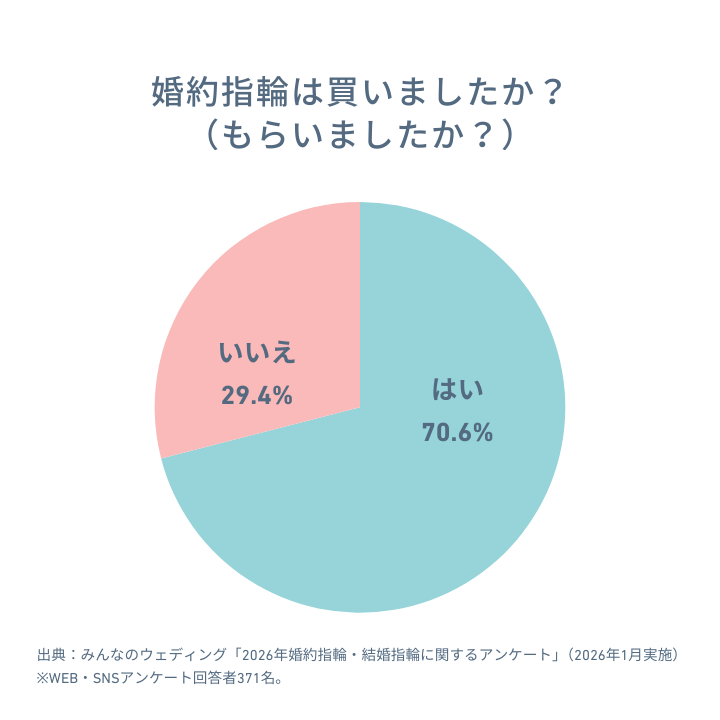 婚約指輪をもらわなかった花嫁は約3割