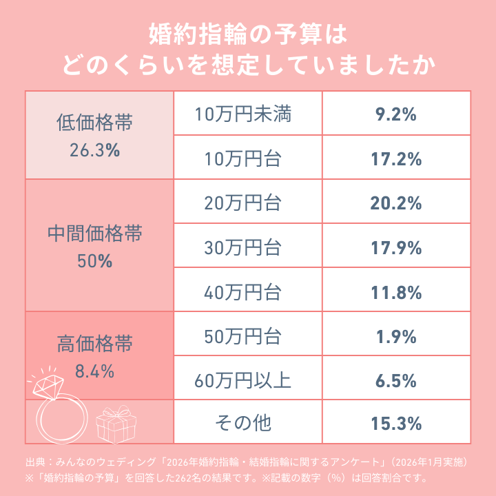 婚約指輪予算