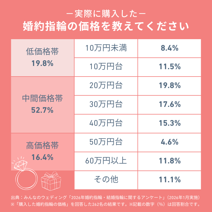 婚約指輪の平均購入価格