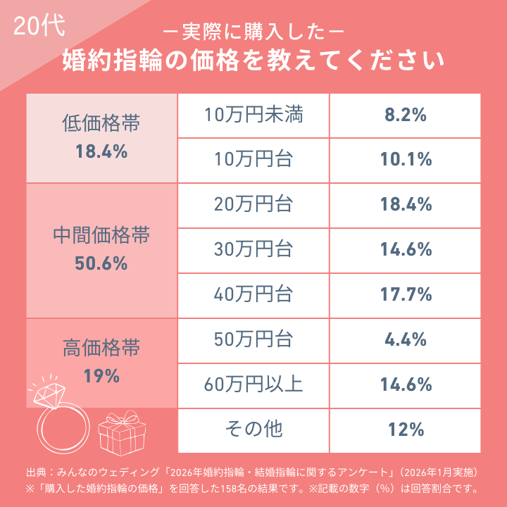 20代が実際に購入した婚約指輪の価格