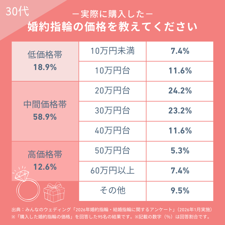 婚約指輪の相場は？20代・30代の平均購入額や人気ブランドの価格帯を 