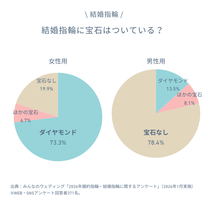 結婚指輪はダイヤモンドあり？なし？