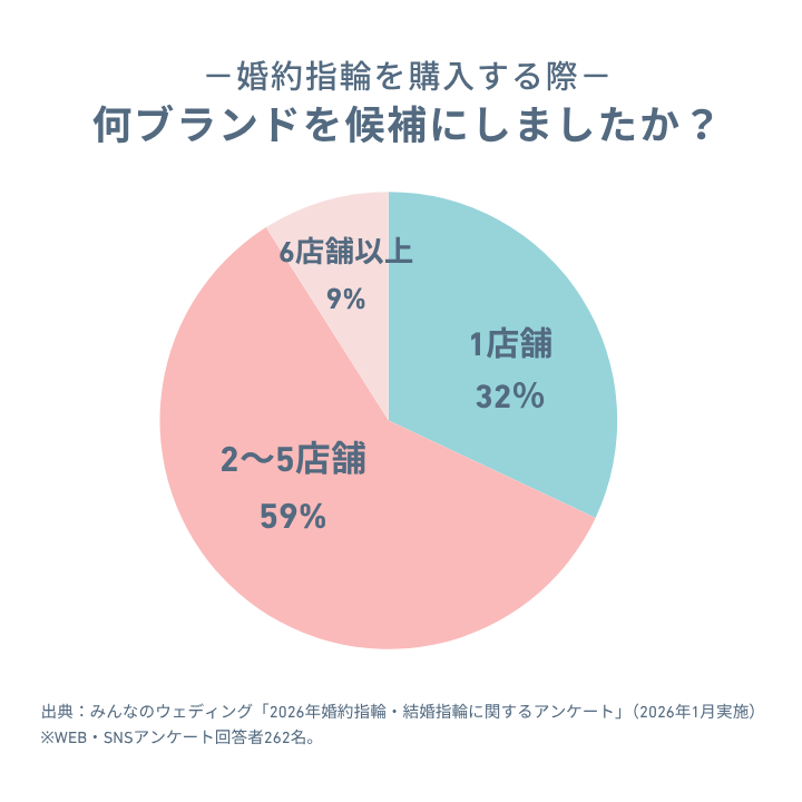 お目当ての1ブランドに絞って選んだ人が約3割
