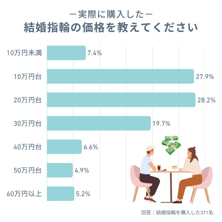結婚指輪の価格相場