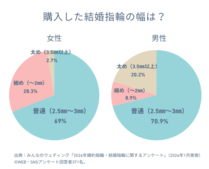 購入した結婚指輪の幅は、男女ともに2ミリが最多