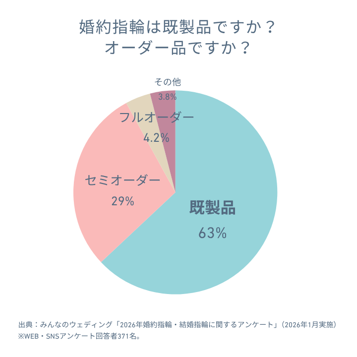 婚約指輪は既製品が63%