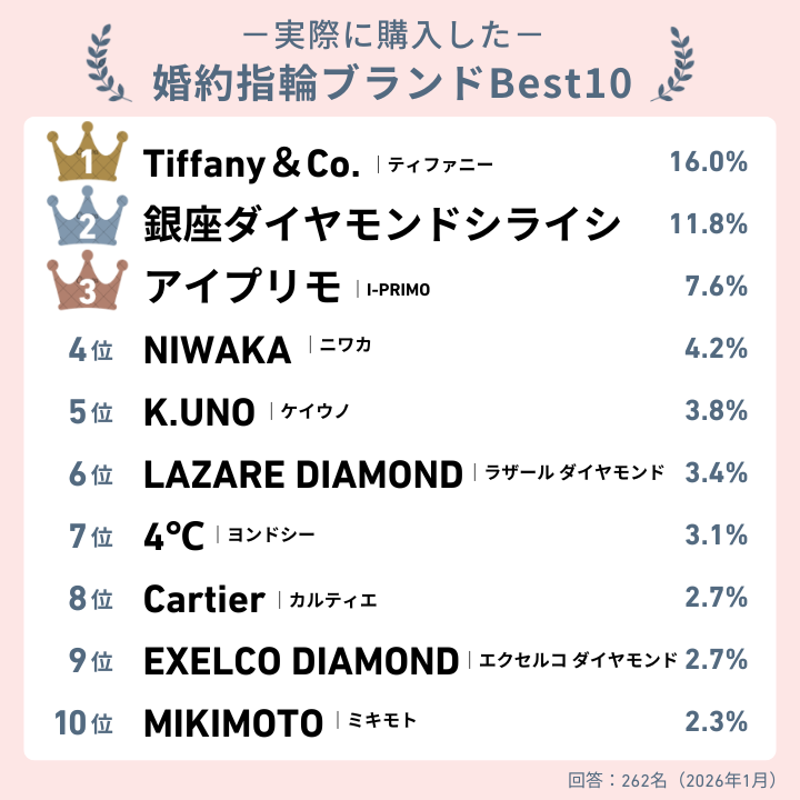 実際に購入した婚約指輪の人気ブランド