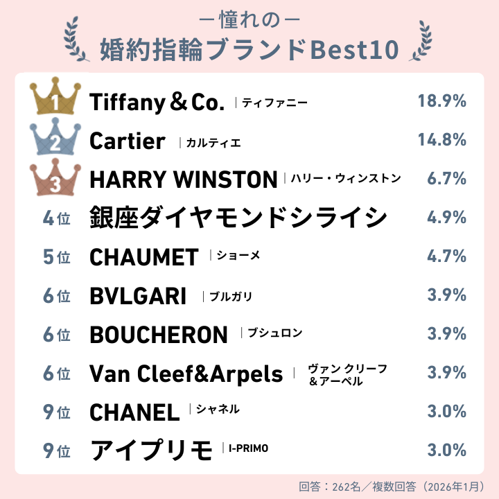 婚約指輪のブランドランキング