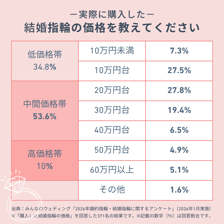 結婚指輪の価格相場はペアで10万～20万円