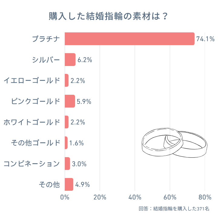 結婚指輪はゴールドとプラチナのどっちを選ぶべき？