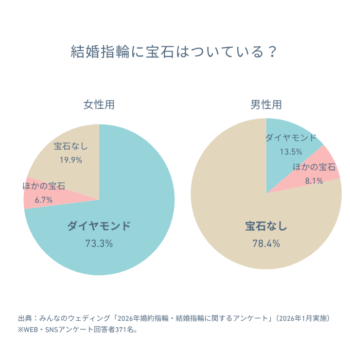 ダイヤモンドの有無