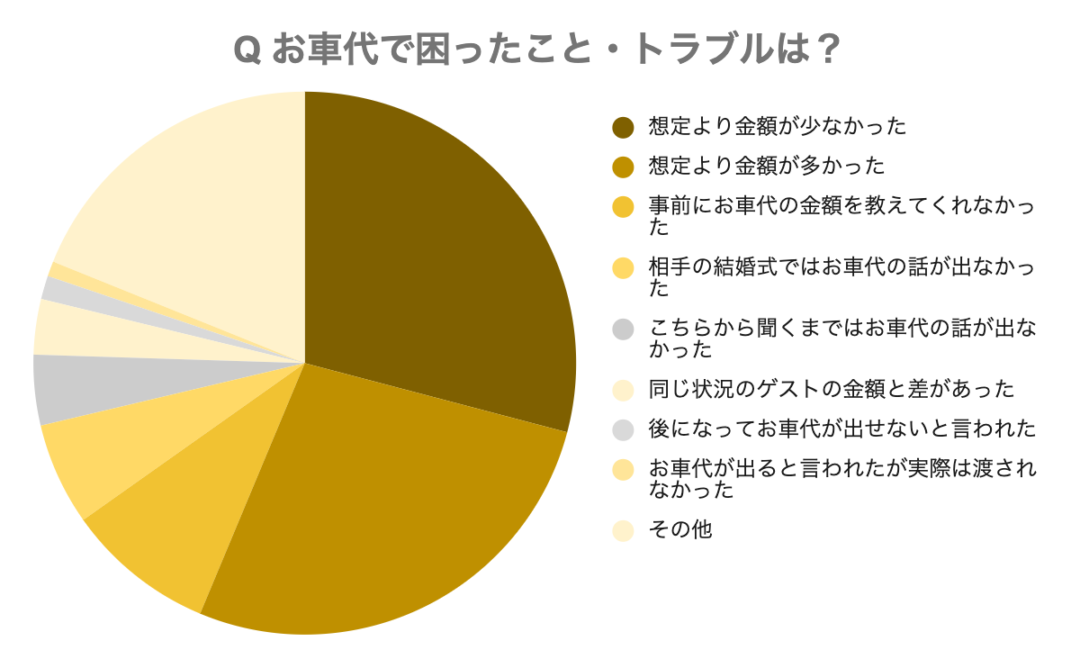 お車代で困ったことやトラブルは？