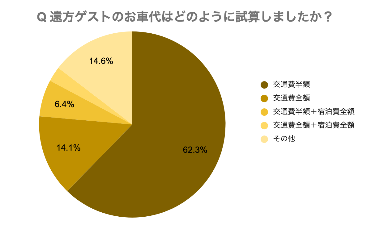 遠方ゲストのお車代はどのように試算しましたか？