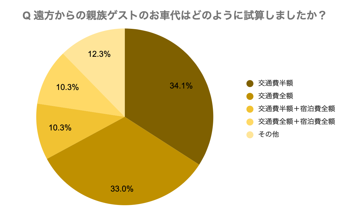 遠方からの親族ゲストのお車代はどのように試算しましたか？
