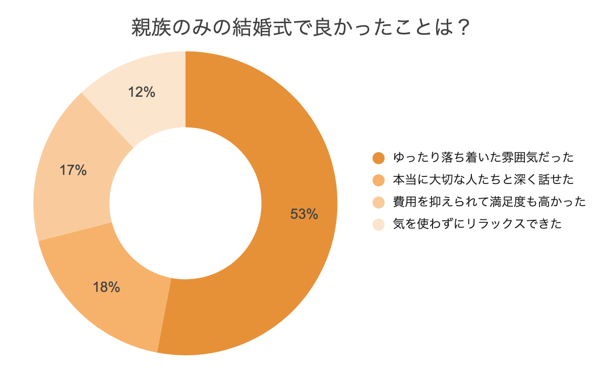親族のみの結婚式の「ここが良かった」