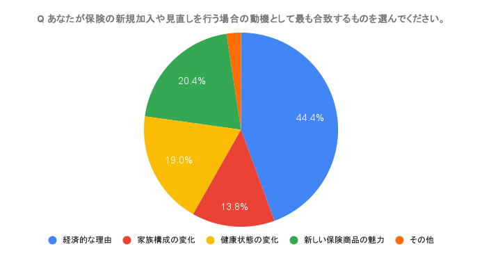 保険のデータ２
