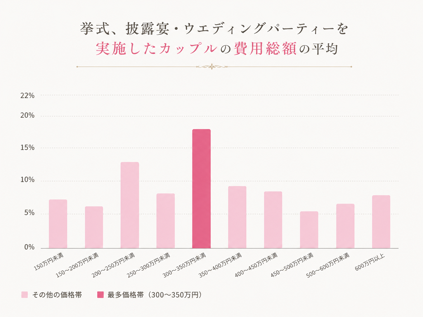 結婚式費用の平均相場は約298万円