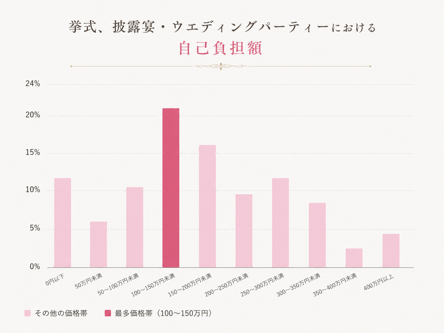 結婚式のための貯金はいくらあれば良い？