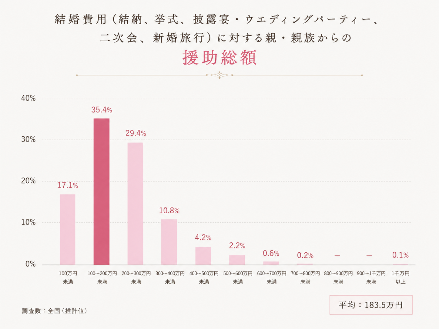 親・親族からの援助