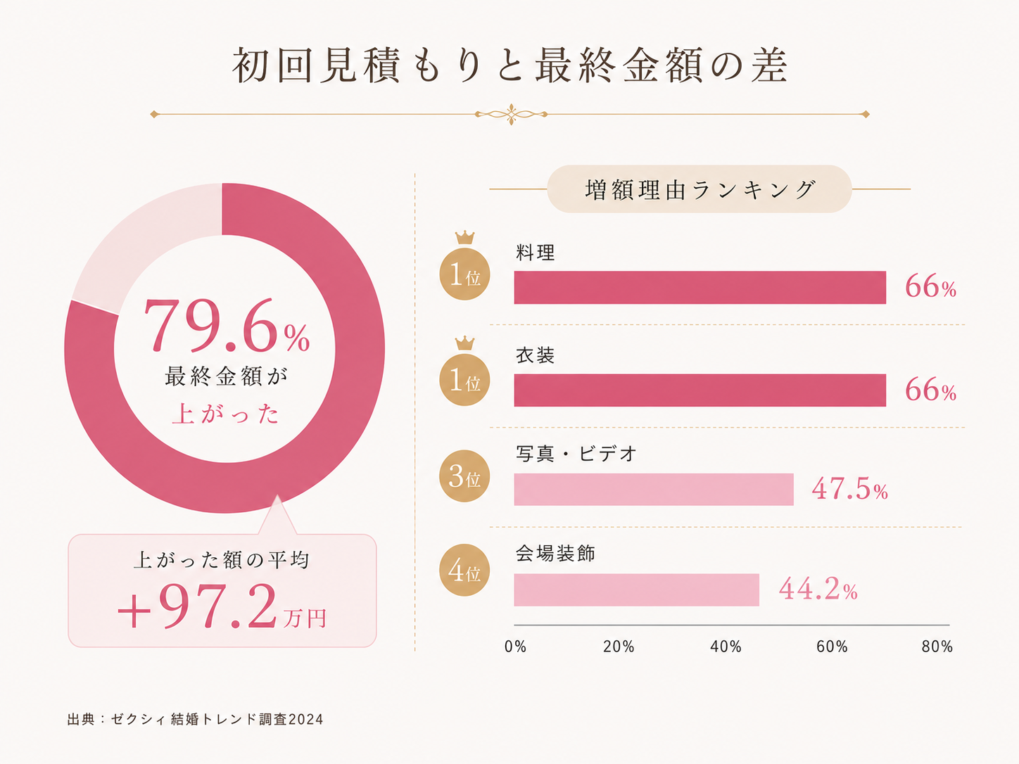 初回見積もりは最低限の内容