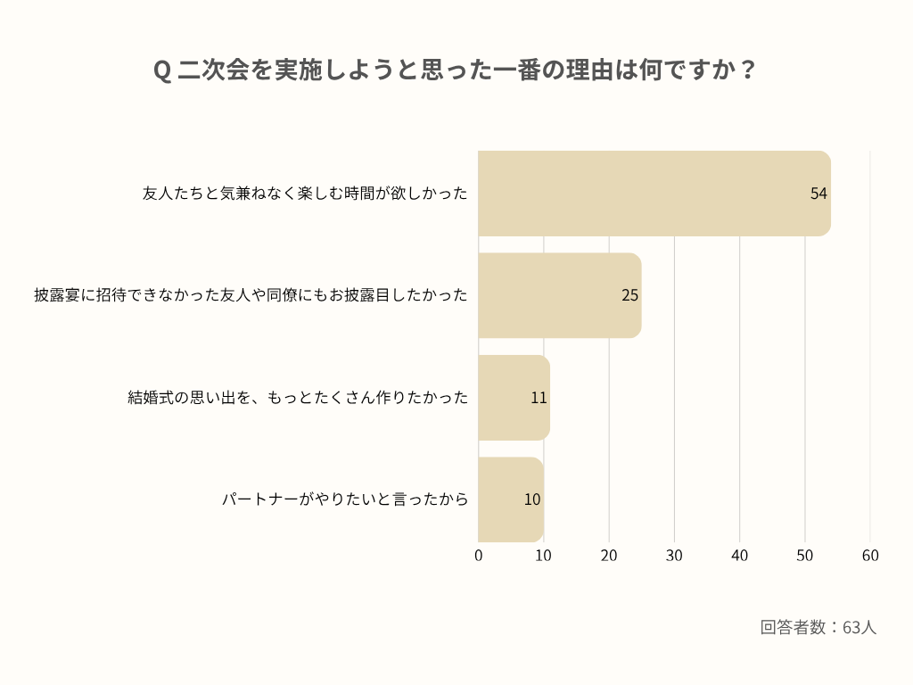 メリット1位は「友人と気兼ねなく楽しめる」
