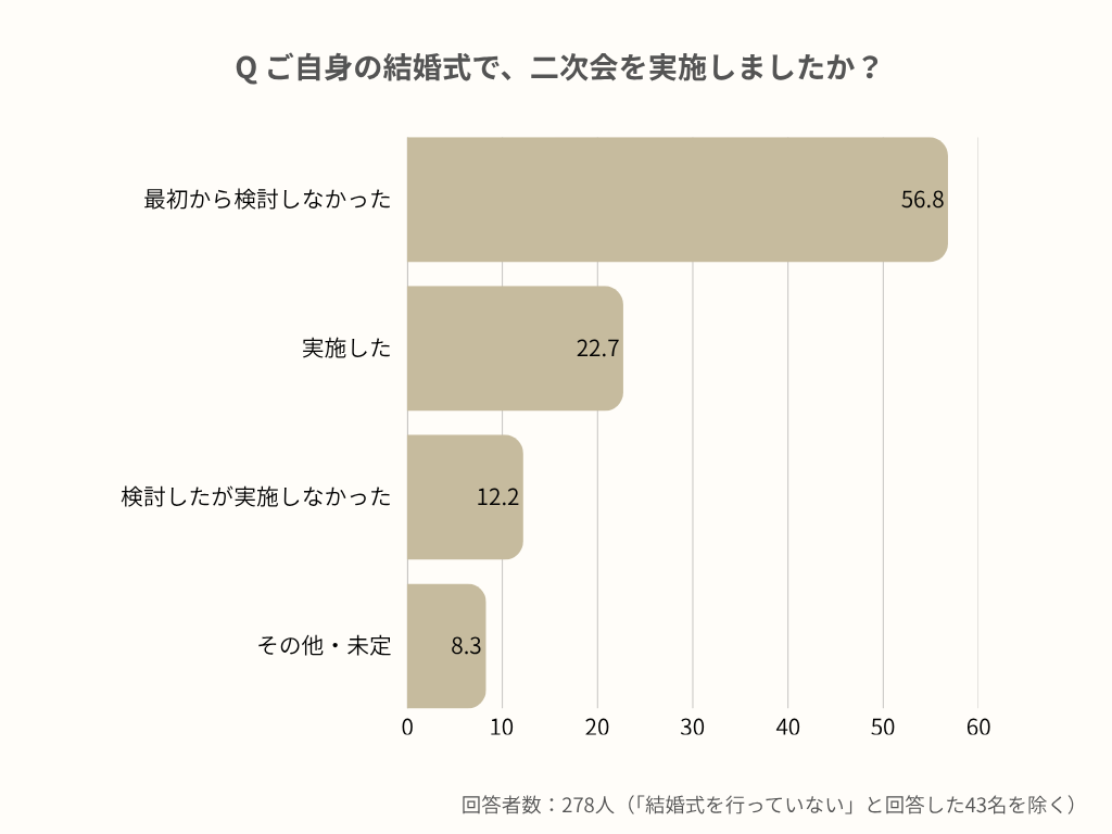 二次会の実施率は約23%