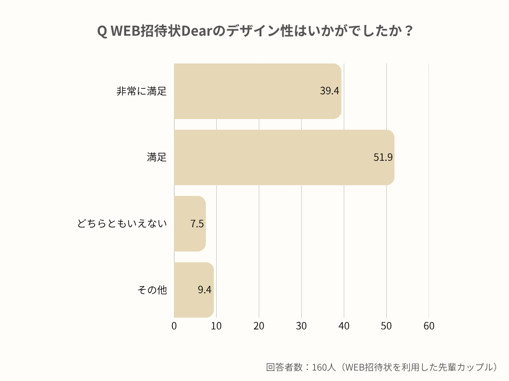 デザイン性に関するグラフ