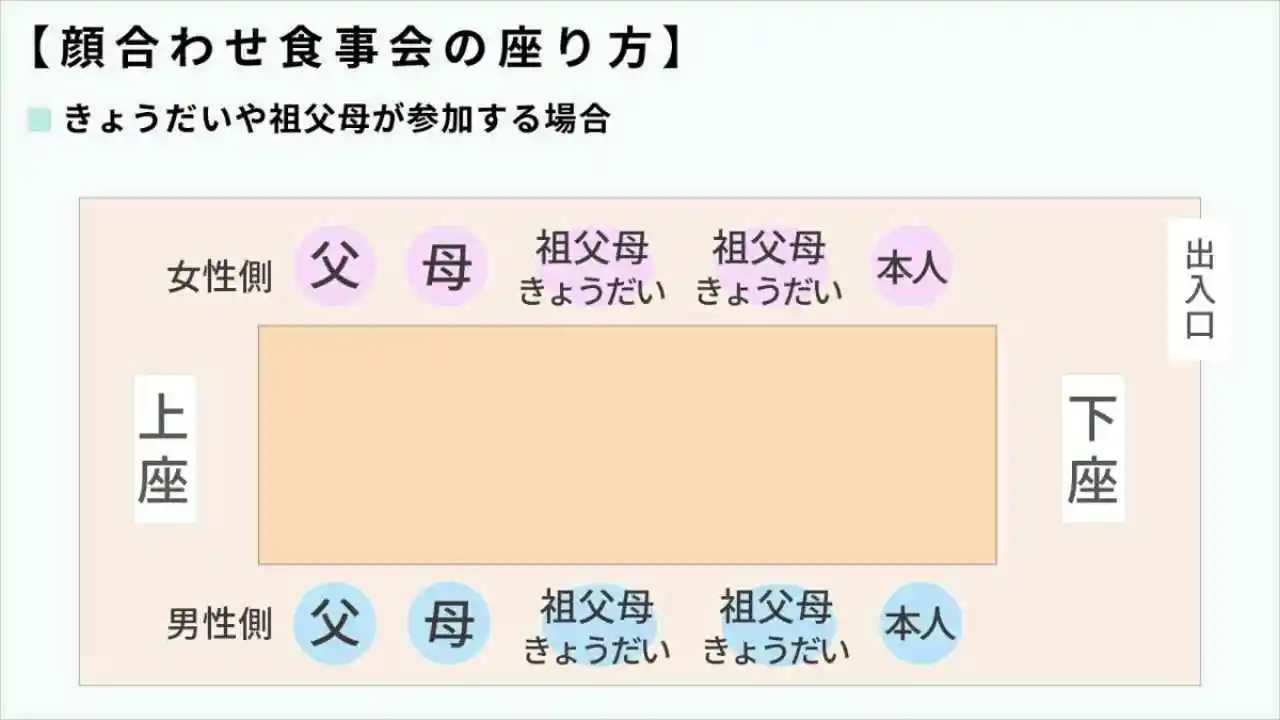 兄弟姉妹や祖父母が参加する場合