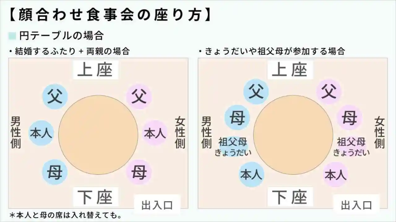 円テーブルの場合