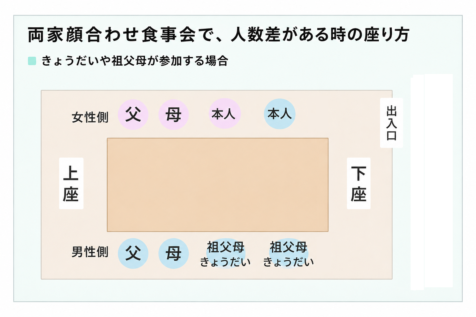 人数差があるときの座り方