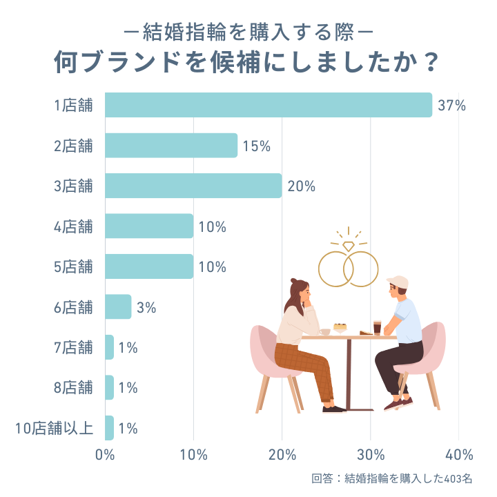 結婚指輪を購入するときに検討したブランドの数