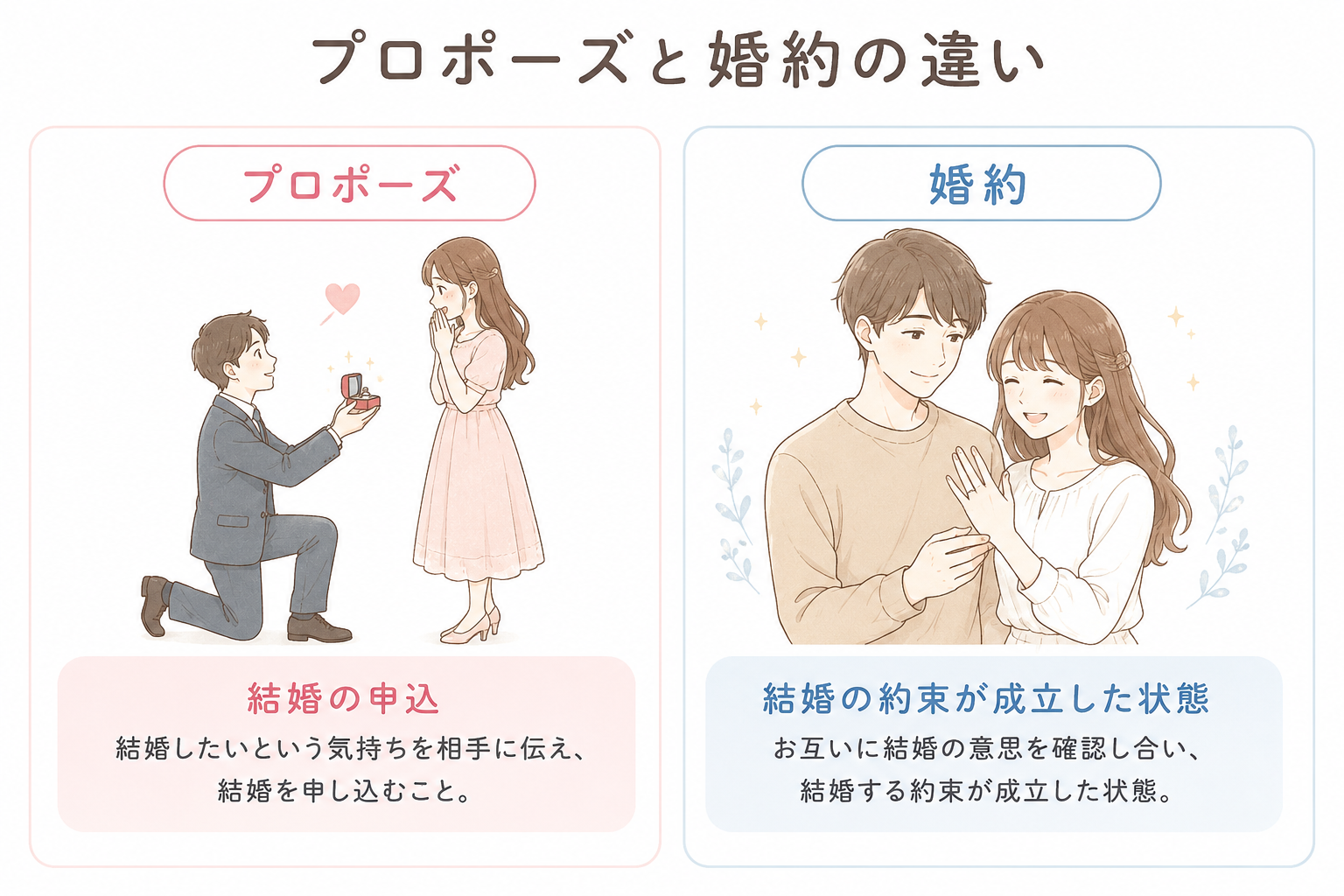プロポーズ と は