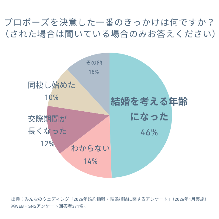 決意のきっかけは「結婚を考える年齢になった」が多数