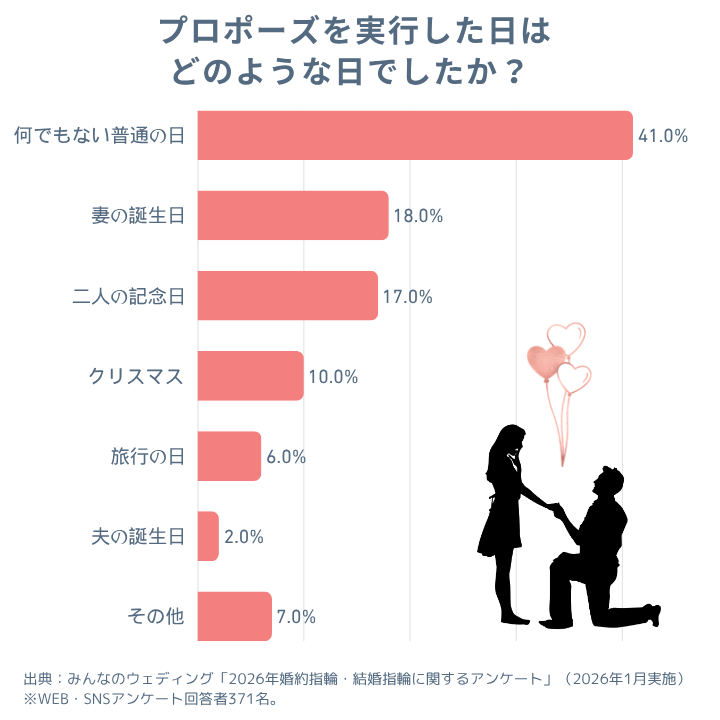 プロポーズの実行日