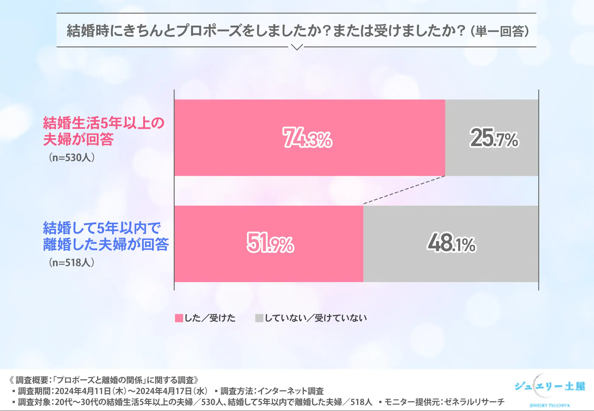 プロポーズと離婚の関係
