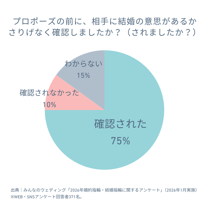 多くのカップルは相手の結婚意思を確認してから実行