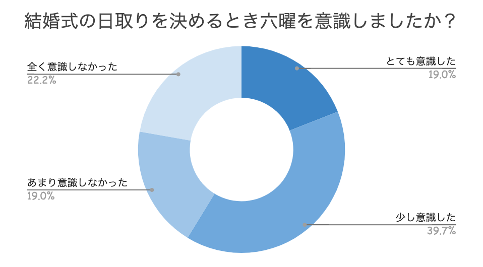 結婚式の日取りを決めるとき六曜を意識した？