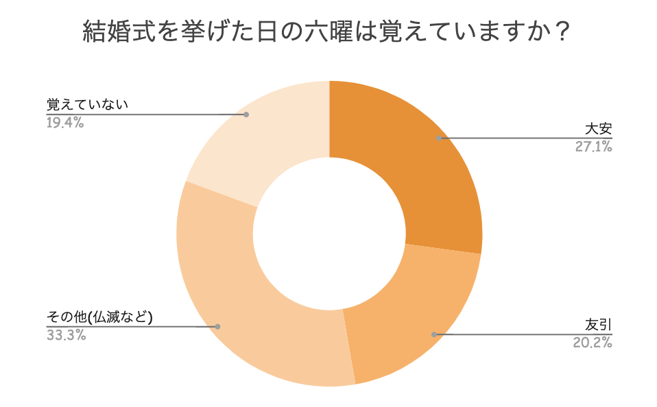 結婚式を挙げた日の六曜は覚えていますか？