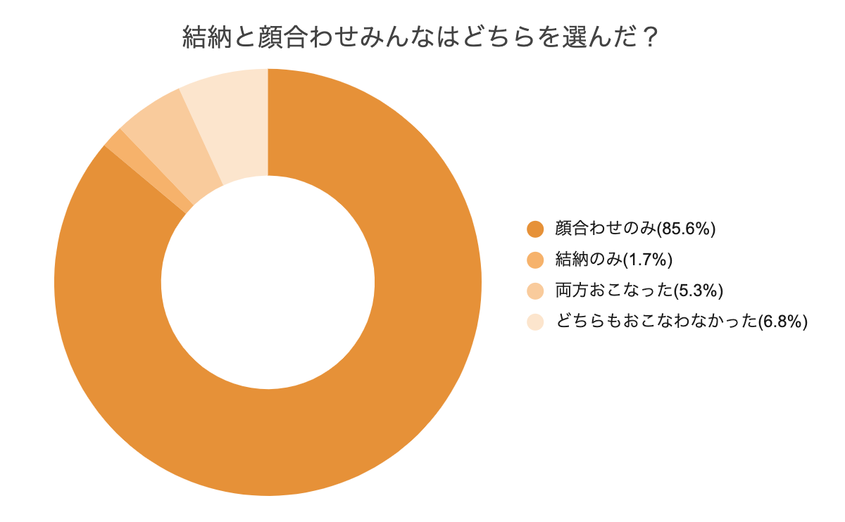 結納と顔合わせみんなはどちらを選んだ？