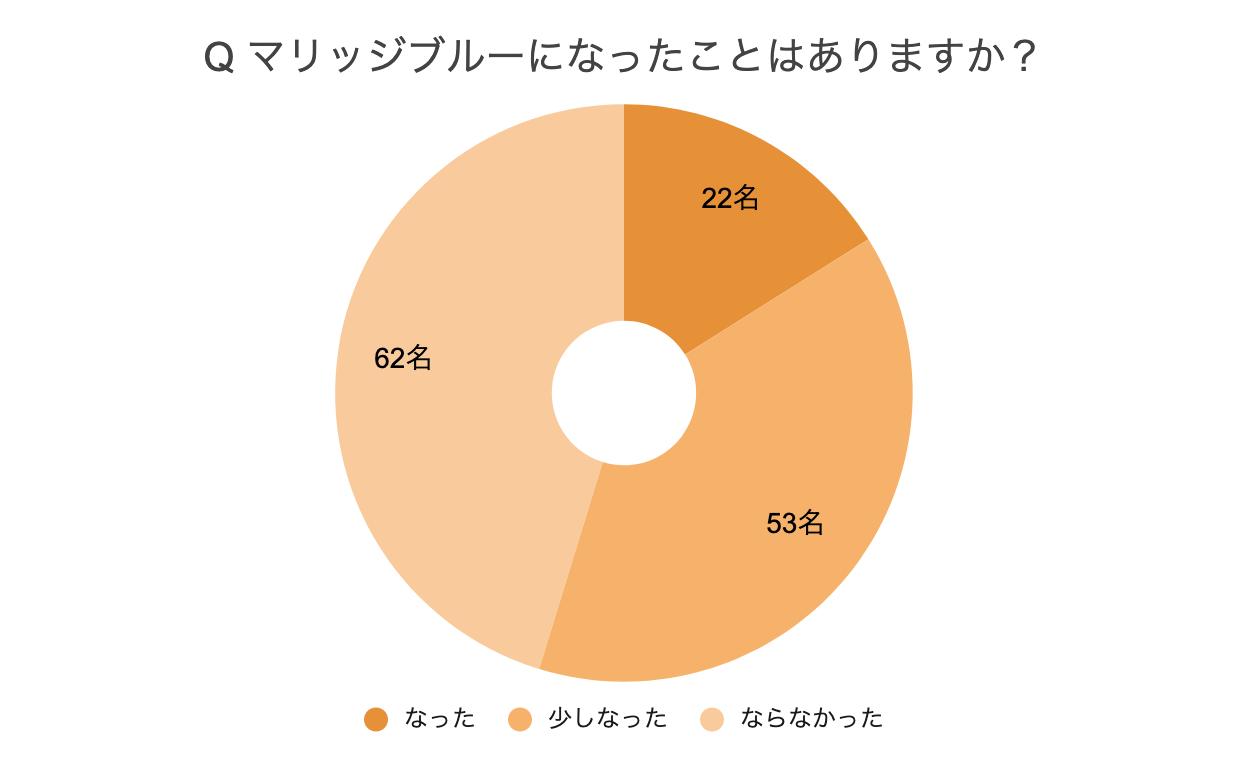 マリッジ ブルー と は