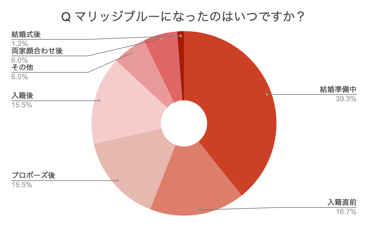 マリッジ ブルー と は