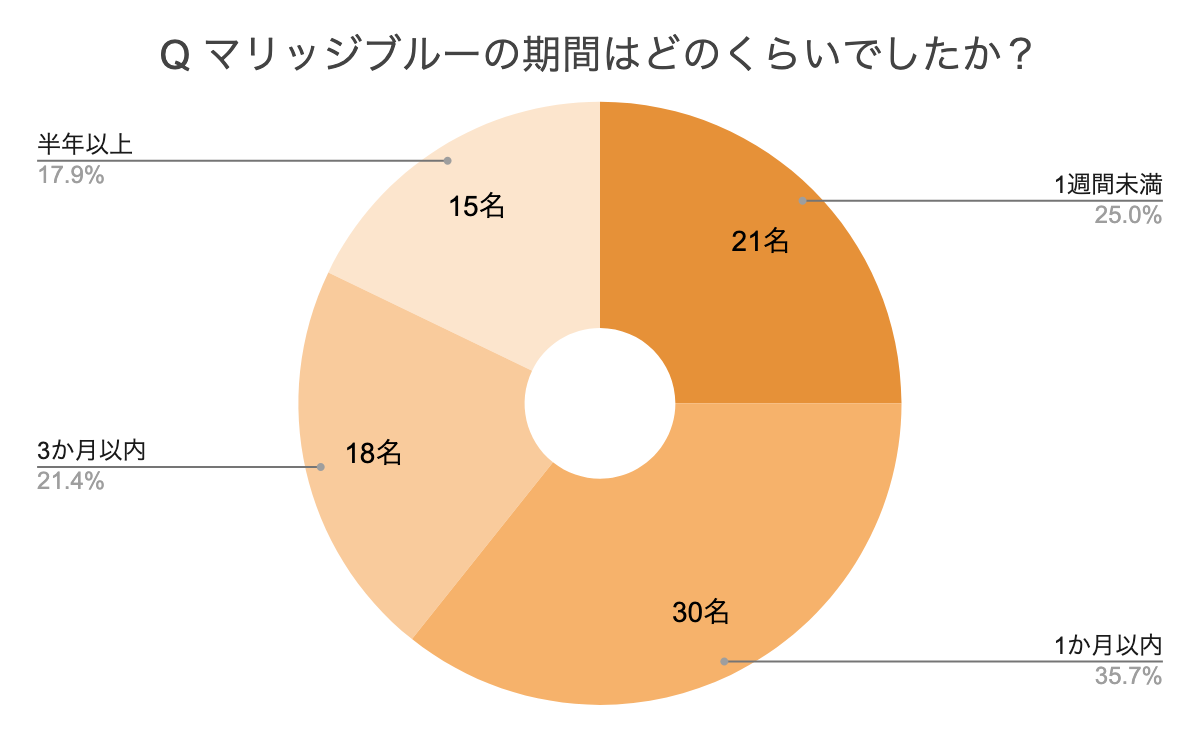 マリッジブルーの期間はどのくらいでしたか？