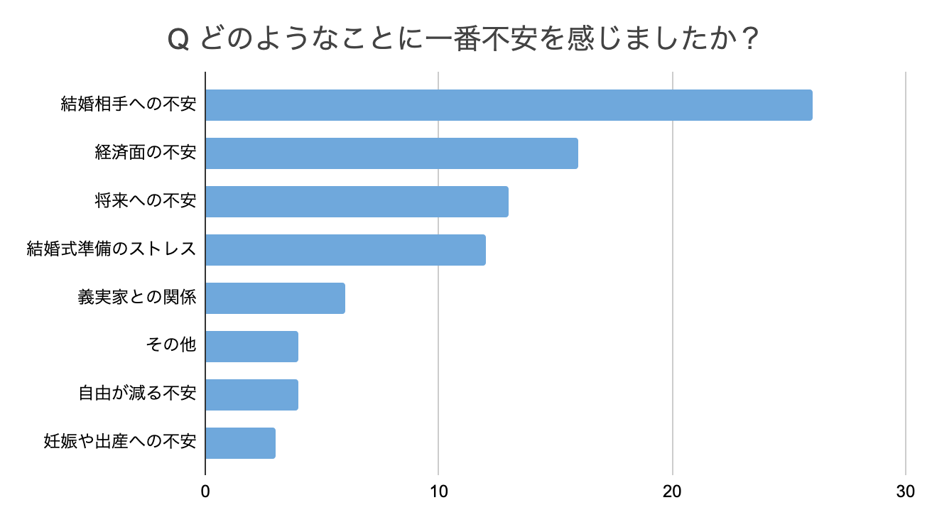 どのようなことに不安を感じましたか？