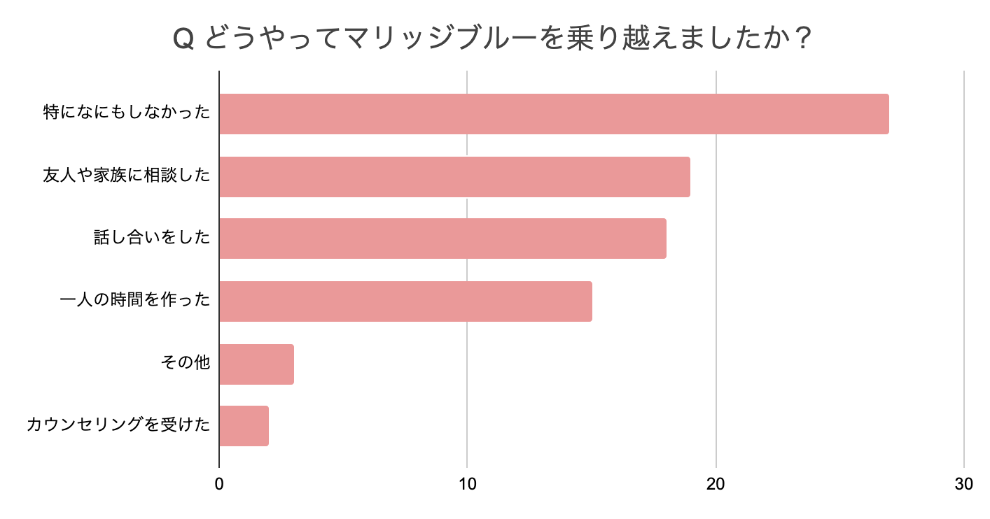 どうやってマリッジブルーを乗り越えましたか？