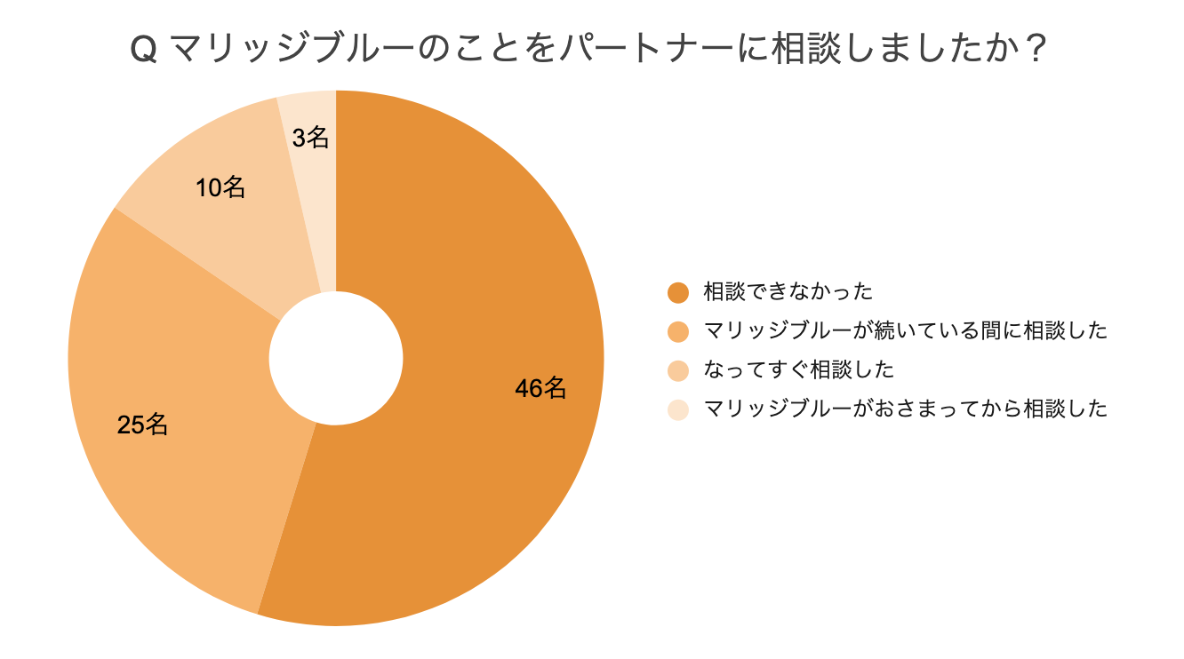パートナーに相談しましたか？