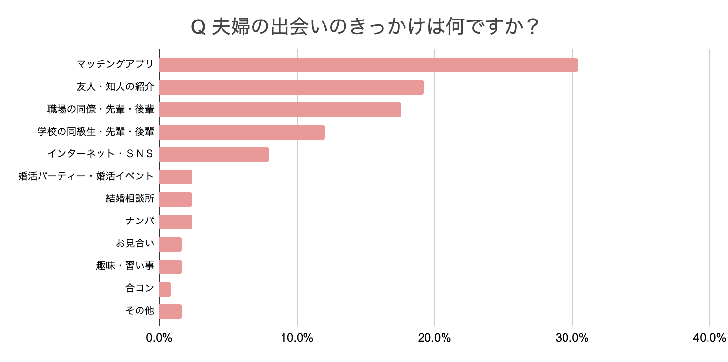 結婚 相手 出会い